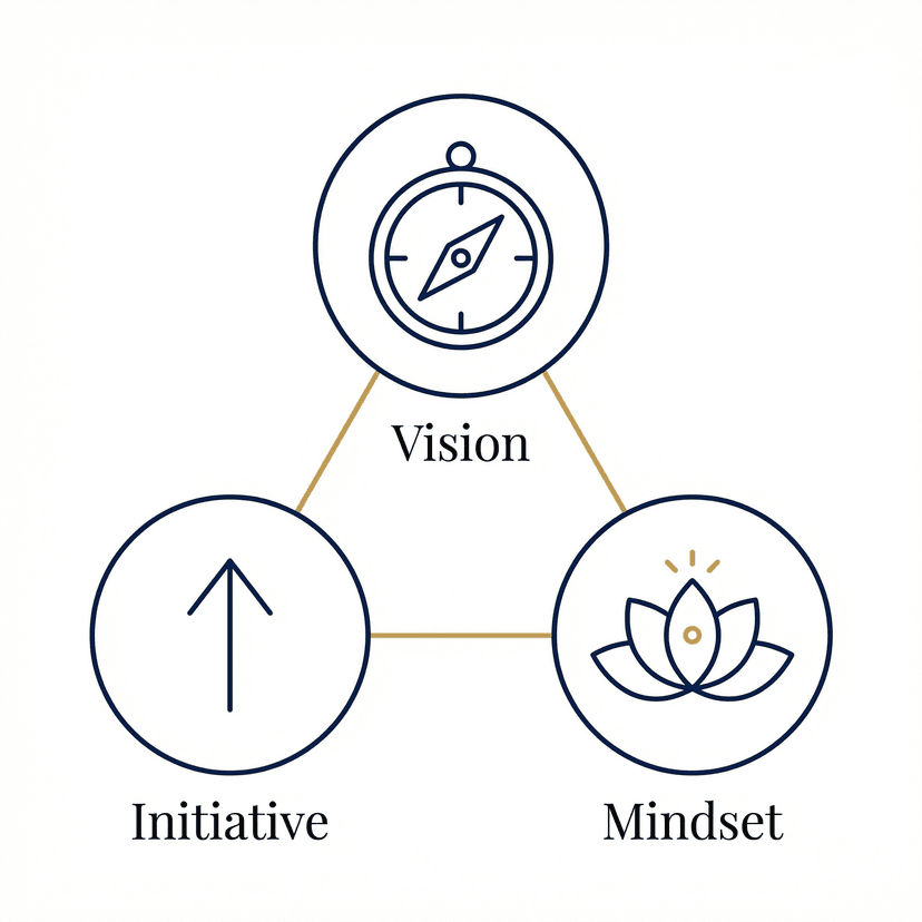 VIM-Formel: Vision, Initiative, Mindset
